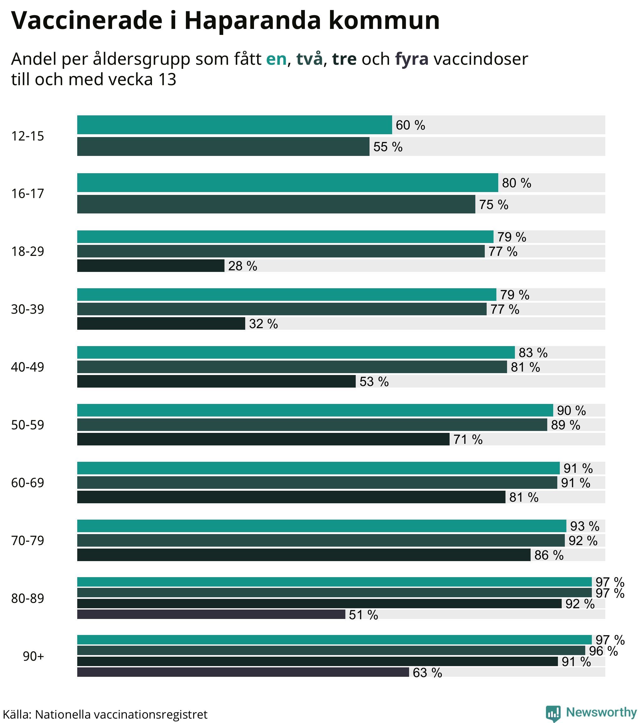 Graf över vaccinerade per åldersgrupp